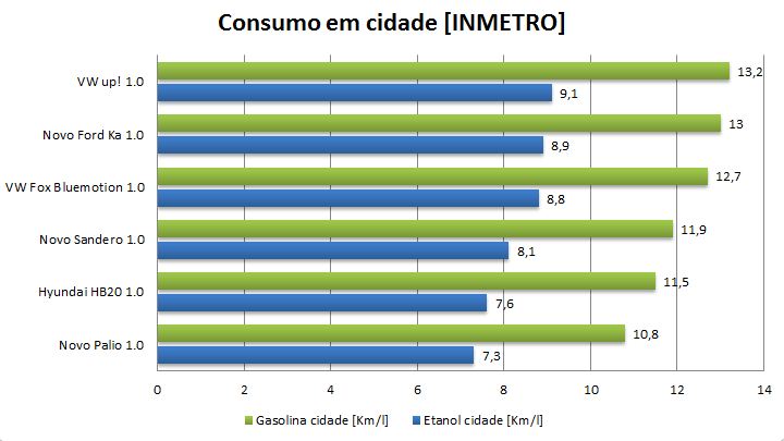 Novo-Renault-Sandero-2015-consumo-cidade.JPG