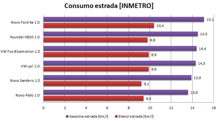 Novo-Renault-Sandero-2015-consumo-estrada.JPG