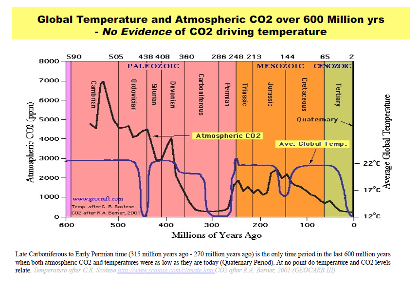 globalTempAndCo2_last600MillionYears.png