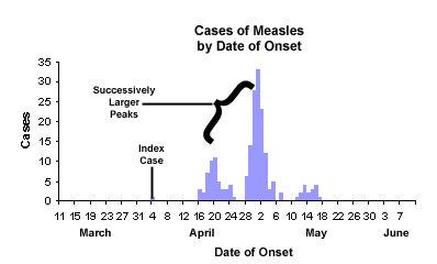 EpidemicCurve_Measles.gif