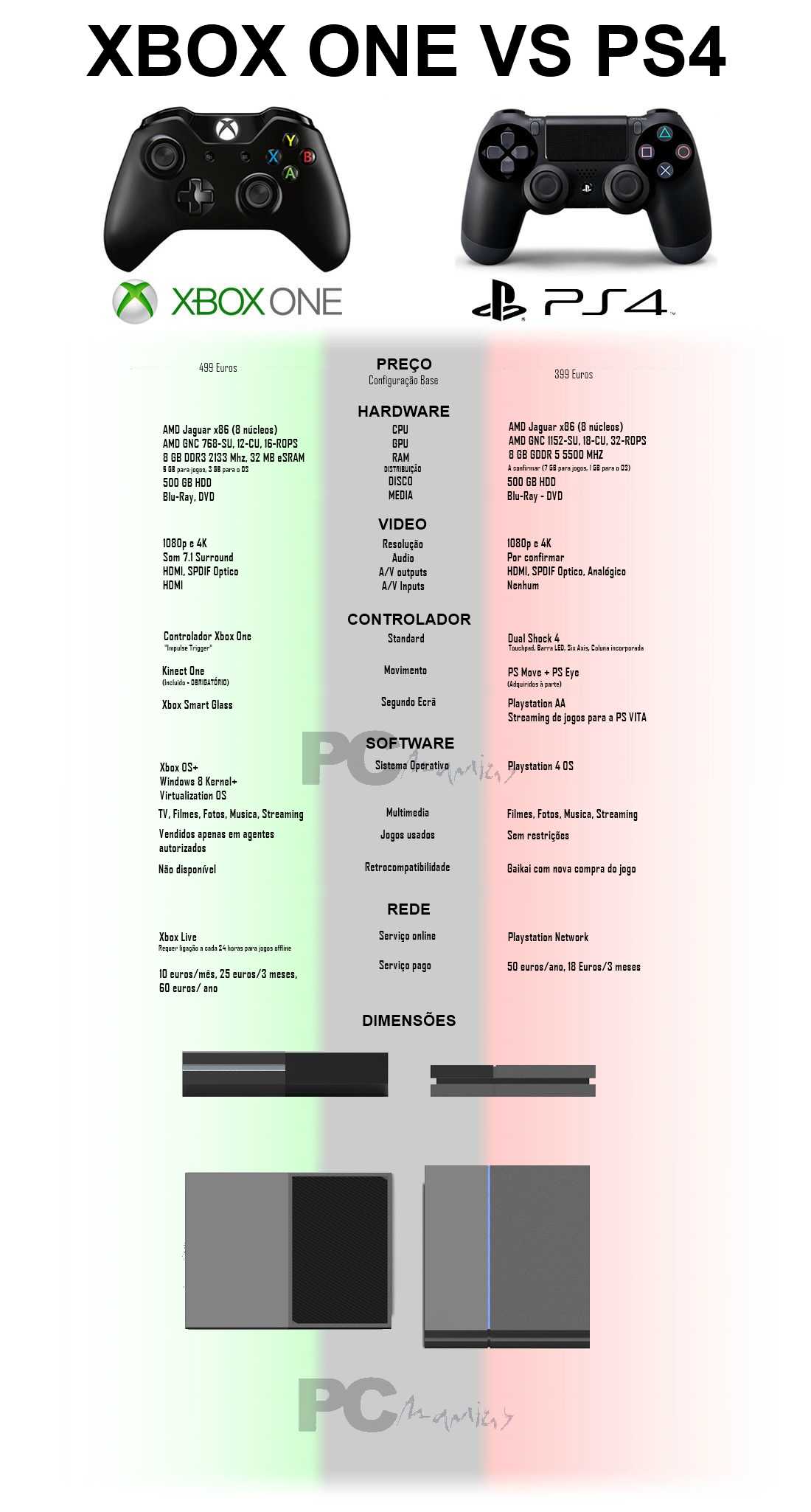 PS4 PRO vs XBOX SERIES S  Comparativo das especificações 