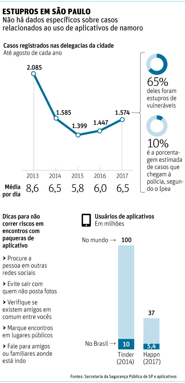 Estupradores usam aplicativos de namoro para atacar mulheres | Fórum Outer  Space - O maior fórum de games do Brasil