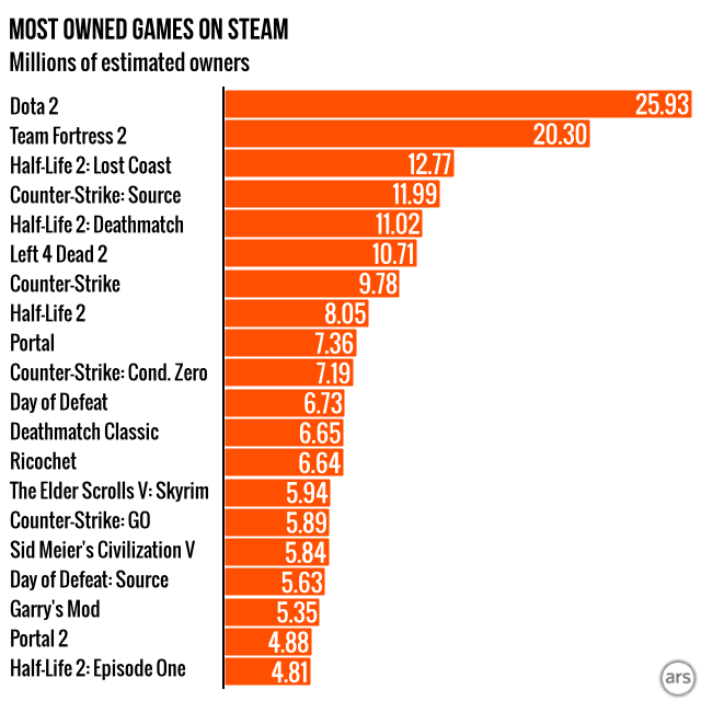 Top 10 jogos mais vendidos da Steam