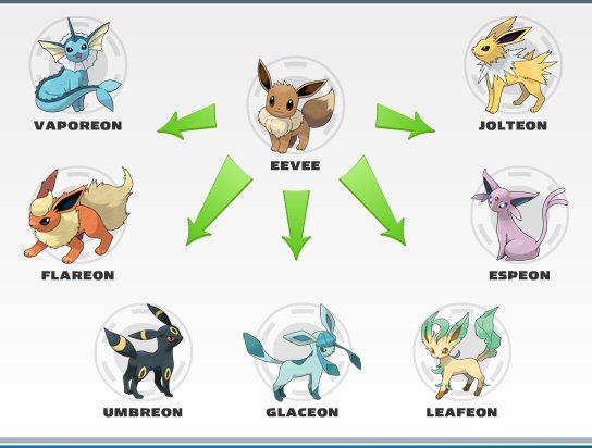 10 coisas que você precisa saber sobre Eevee e suas evoluções