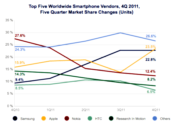 IDC-Q4-2011-smartphones.jpg