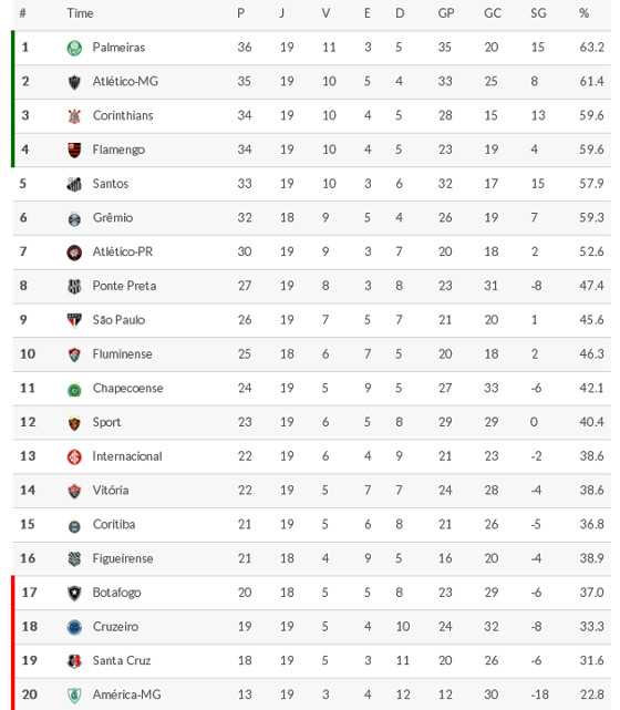 campeonato_brasileiro_serie_a_2016_classificacao_19_rodada_560.jpg