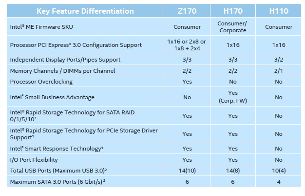 Intel-Z170-H170-H110-Chipset-Comparison.jpg