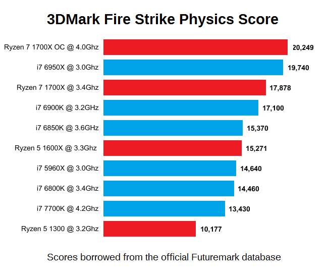 AMD-Ryzen-3DMak-Fire-Strike-Physics-Score.png