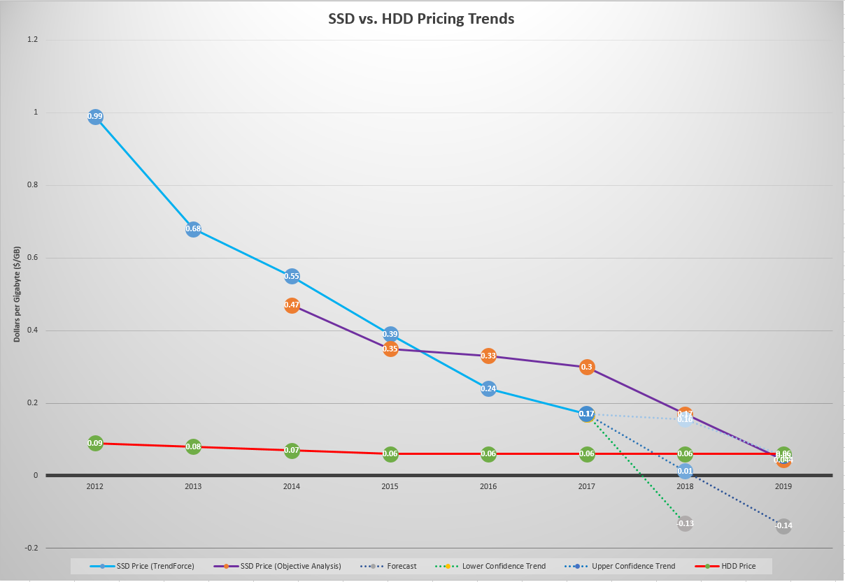 Ssd price. Стоимость жестких дисков график. График быстродействия SSD И HDD. График производительность HDD SSD. Динамика цен на SSD.