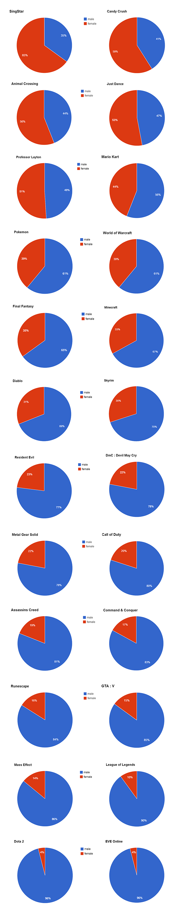 gráfico)Proporção de homens e mulheres em vários jogos ( LOL + H e Singstar  + M)