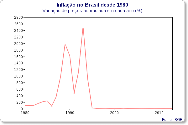 inflacao-no-brasil-1980-2013.png