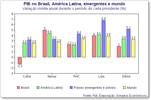 pib-por-presidente-brasil-mundo-america-latina-emergentes-01.png