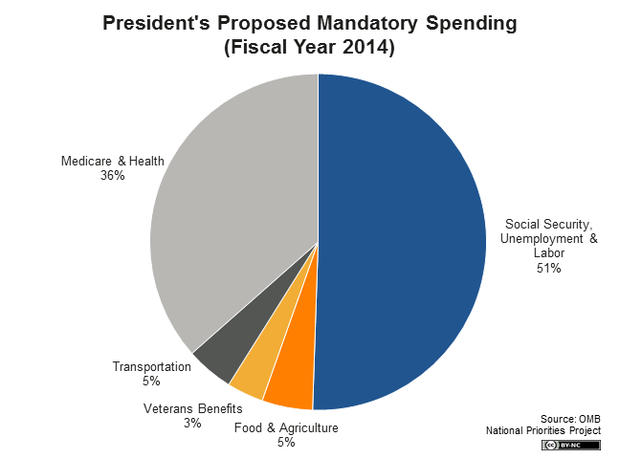 spending-_mandatory_pie_2014_big.png