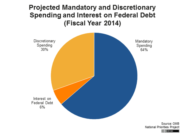 spending_-_mandatory,_discretionary,_interest_pie_2014_big.png