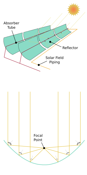 300px-Parabolic_trough.svg.png