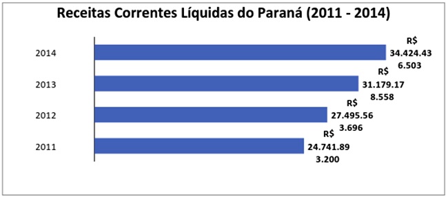 Grafico-receita-corrente-liquida-parana.jpg